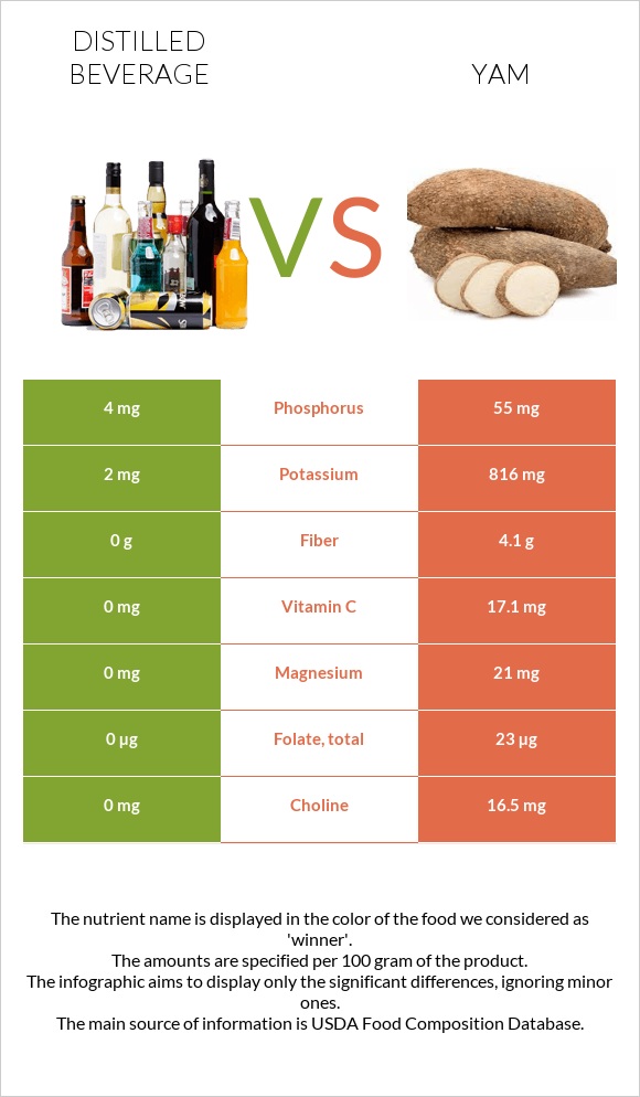 Distilled beverage vs Yam infographic