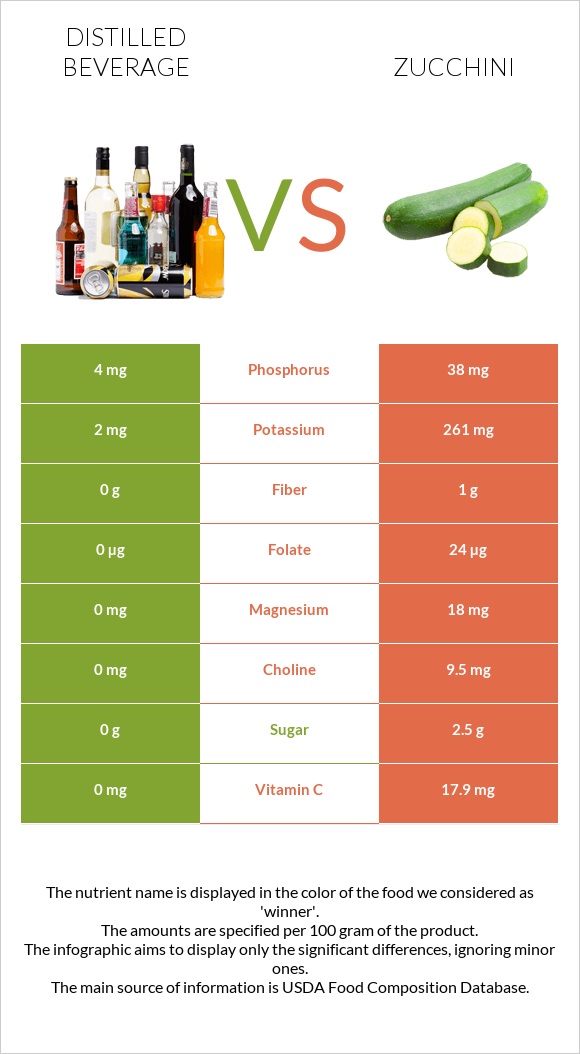 Distilled beverage vs Zucchini infographic