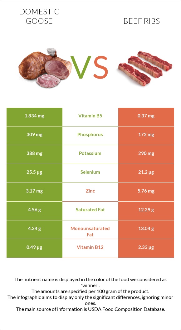 Domestic goose vs Beef ribs infographic