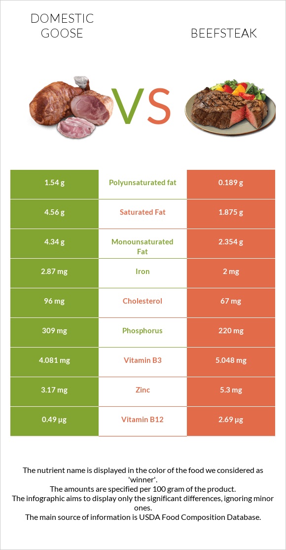 Domestic goose vs Beefsteak infographic