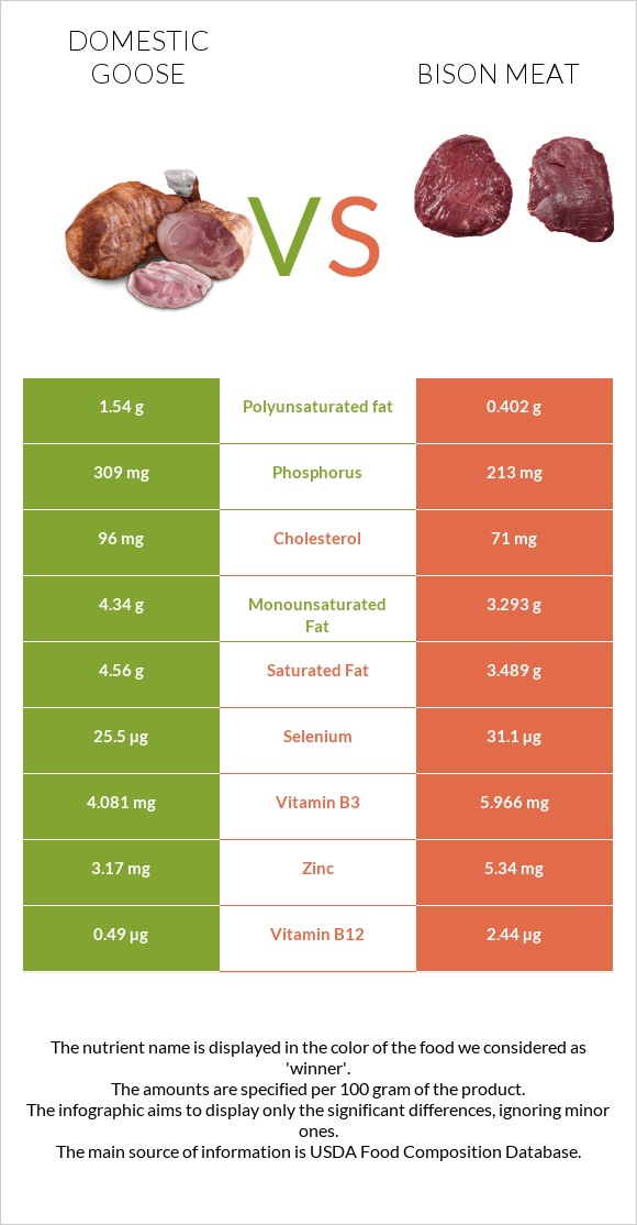 Domestic goose vs Bison meat infographic