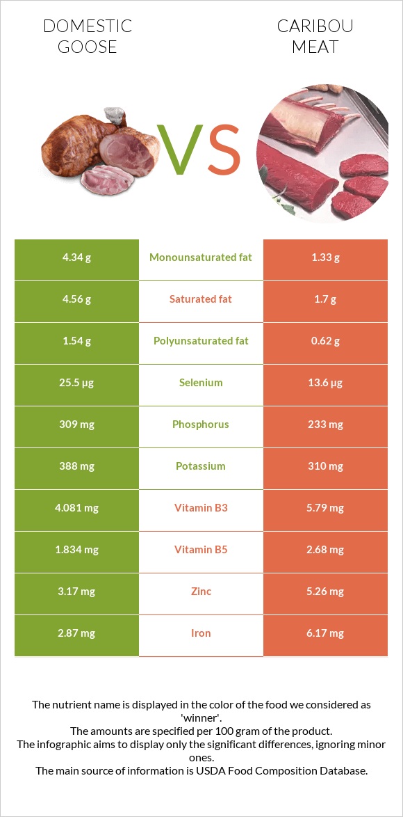 Domestic goose vs Caribou meat infographic