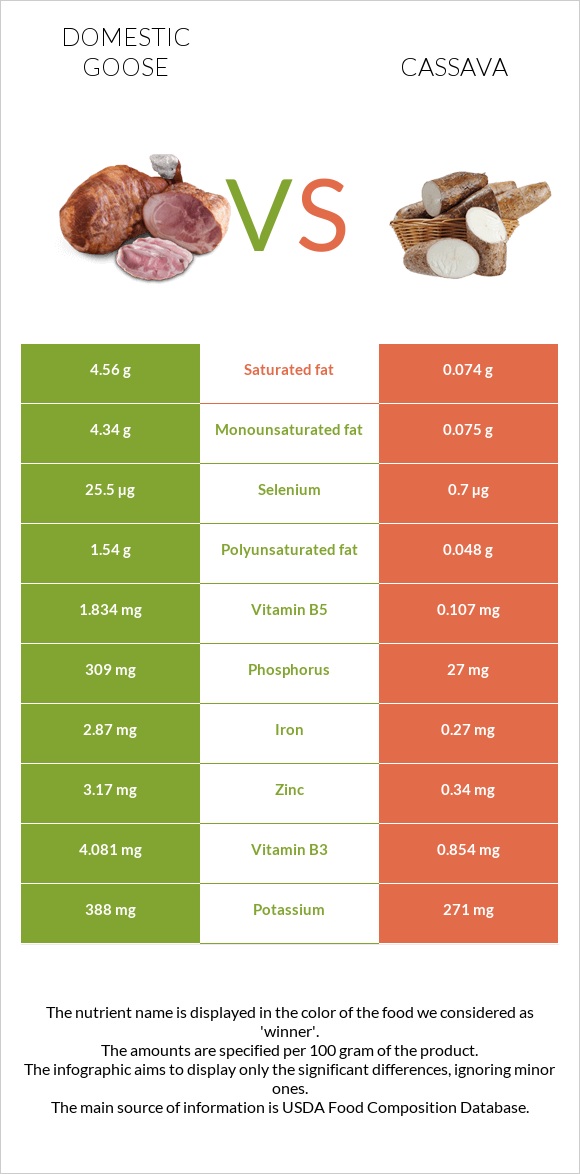 Domestic goose vs Cassava infographic