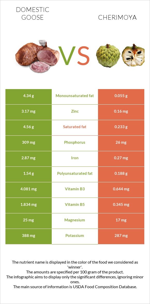 Ընտանի սագ vs Cherimoya infographic