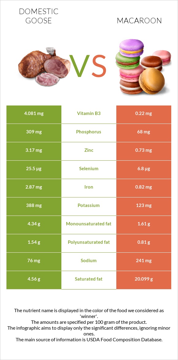 Domestic goose vs Macaroon infographic