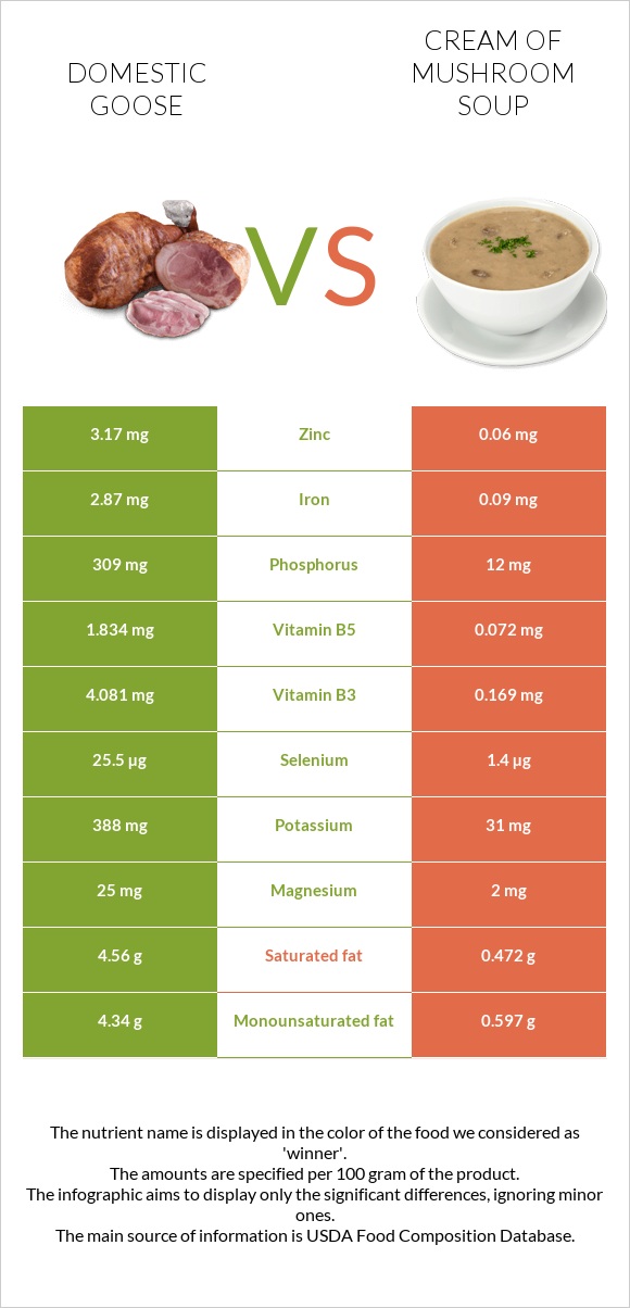 Domestic goose vs Cream of mushroom soup infographic