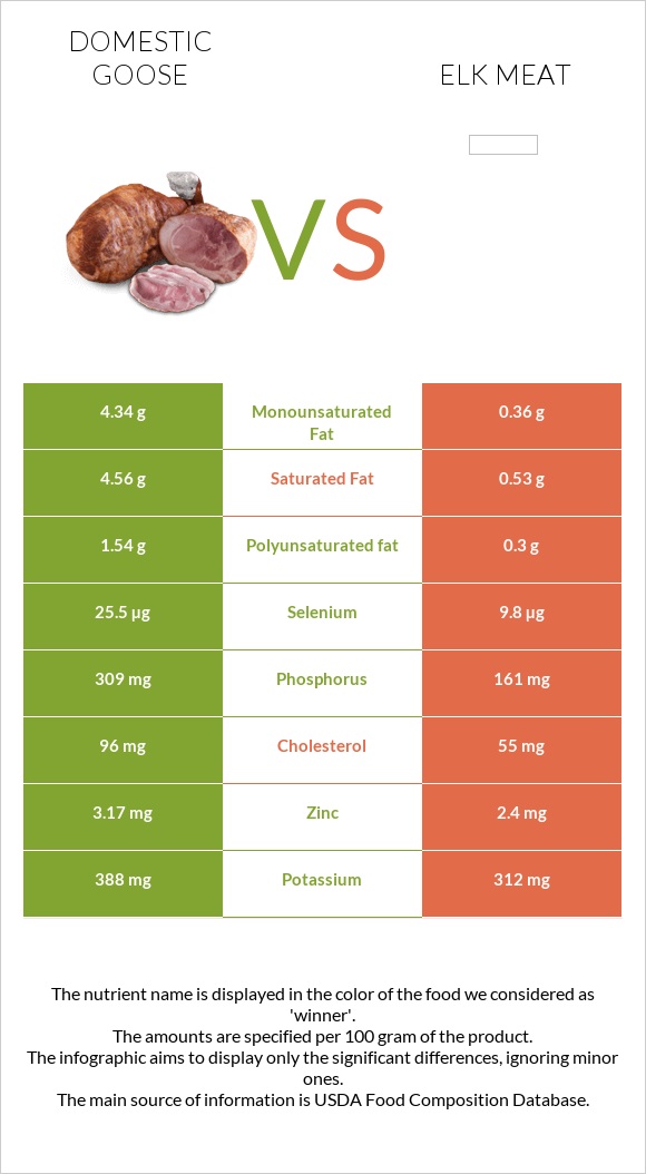 Ընտանի սագ vs Elk meat infographic