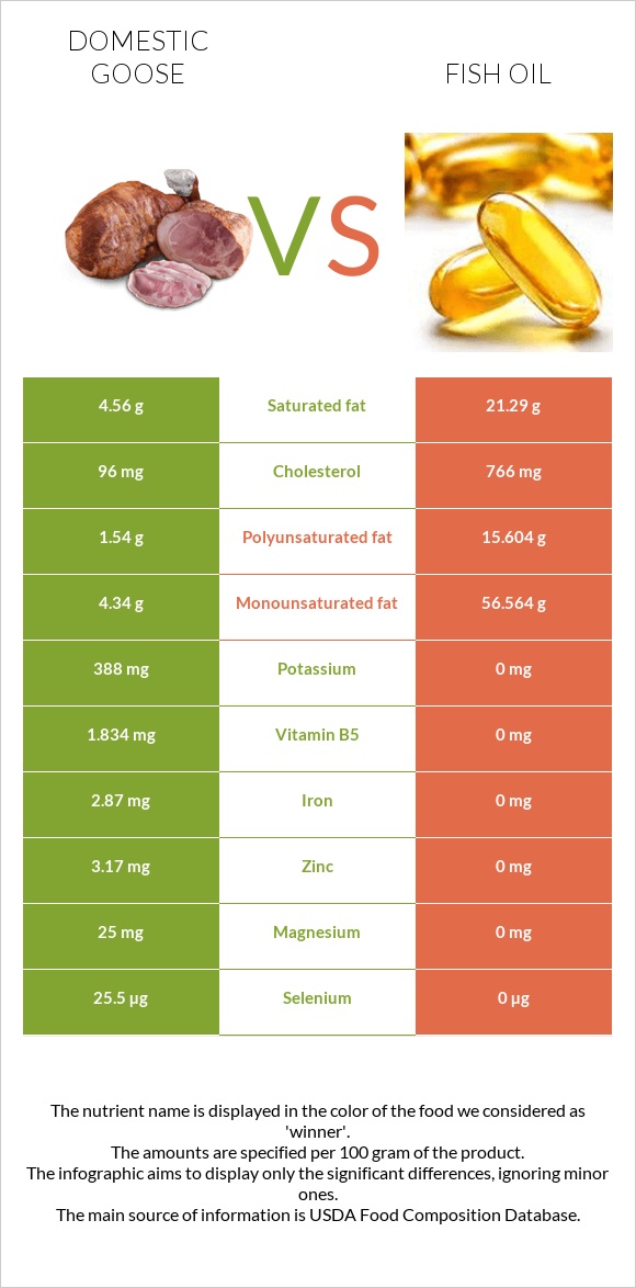 Domestic goose vs Fish oil infographic