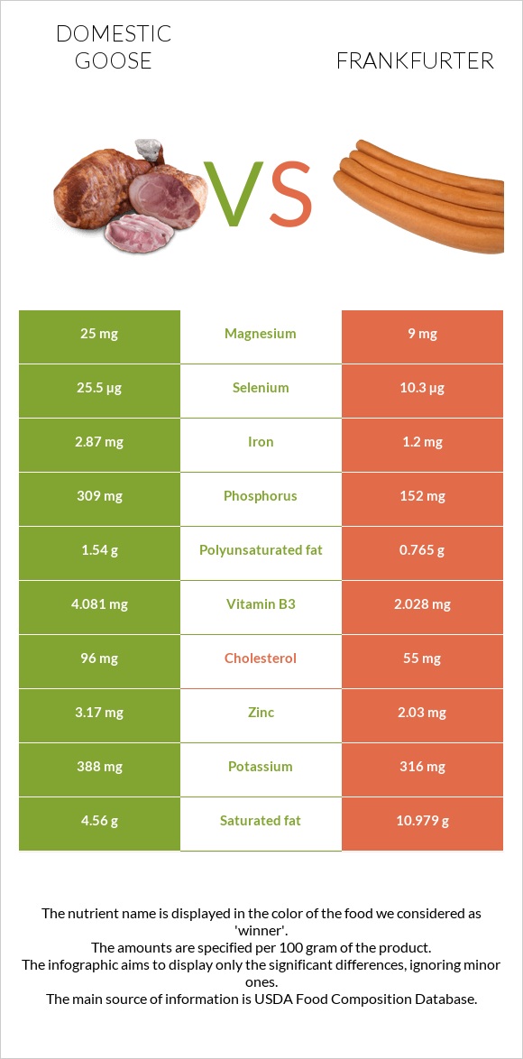 Domestic goose vs Frankfurter infographic