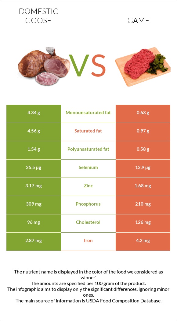 Domestic goose vs Game infographic