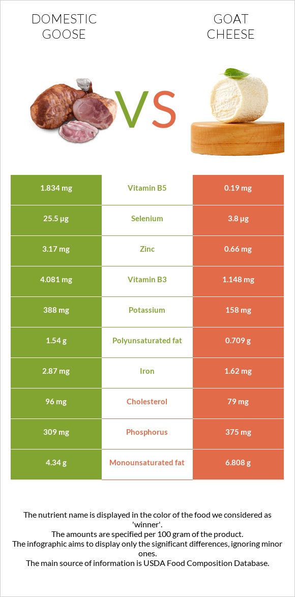 Domestic goose vs Goat cheese infographic