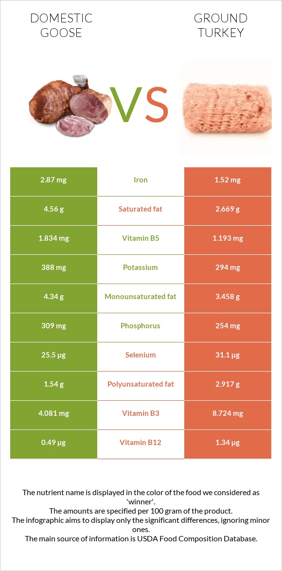 Domestic goose vs Ground turkey infographic