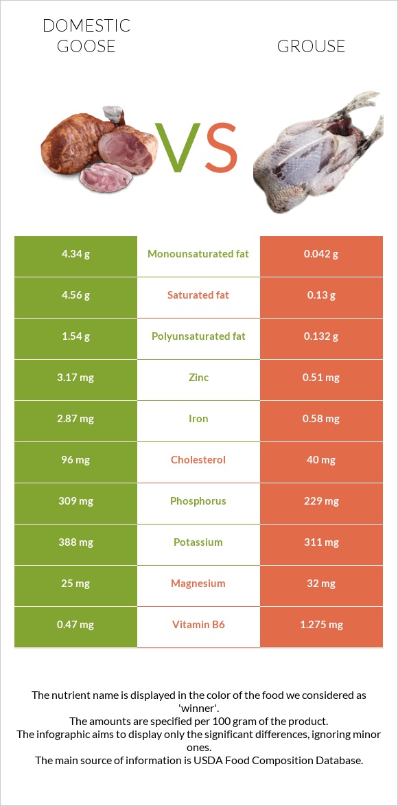 Ընտանի սագ vs Grouse infographic