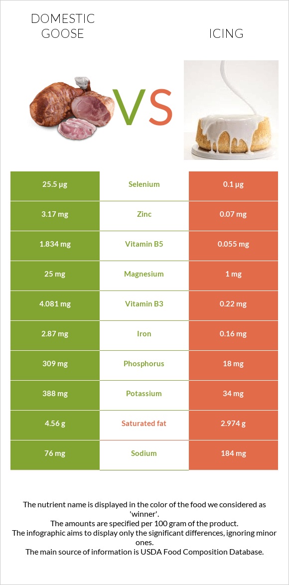 Domestic goose vs Icing infographic