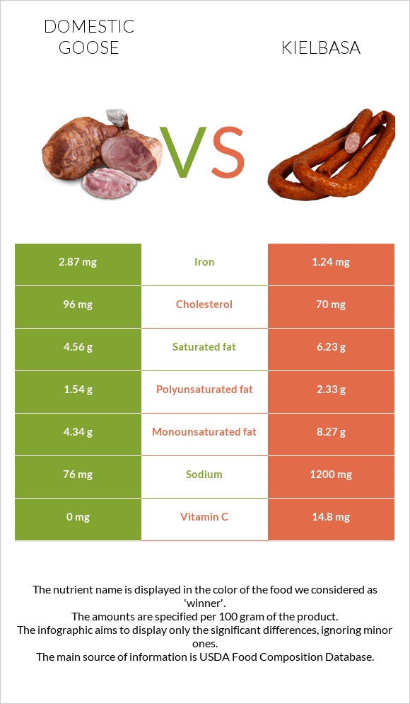 Ընտանի սագ vs Երշիկ infographic