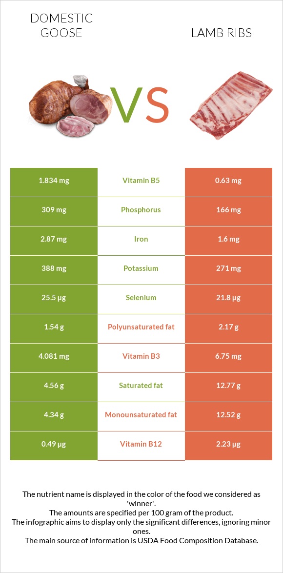 Domestic goose vs Lamb ribs infographic