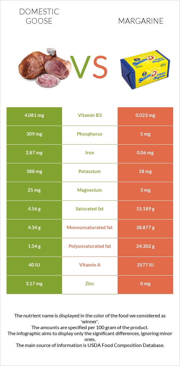 Domestic goose vs Margarine infographic