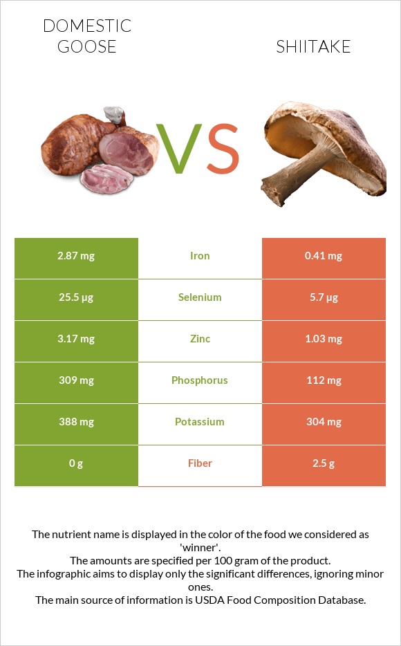 Domestic goose vs Shiitake infographic