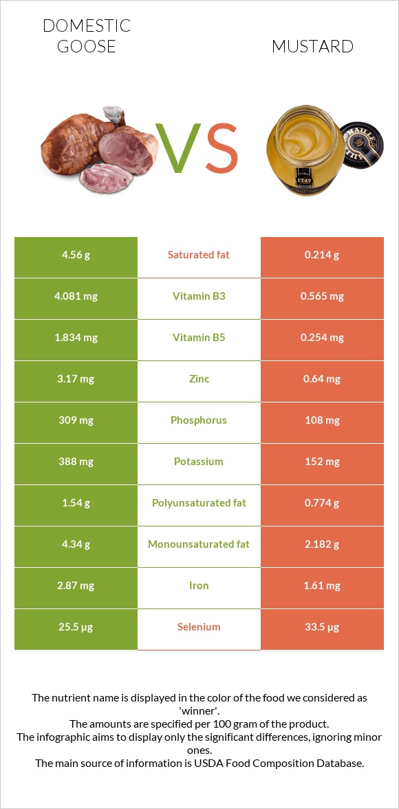 Domestic goose vs Mustard infographic