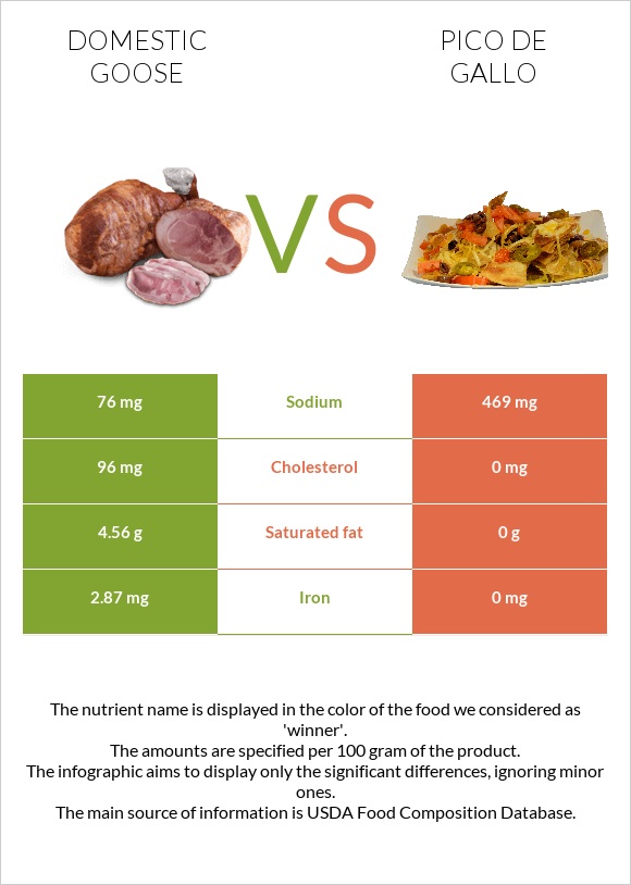 Ընտանի սագ vs Պիկո դե-գալո infographic