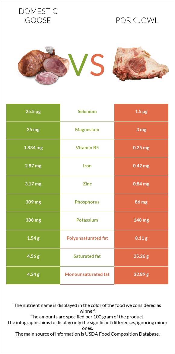 Domestic goose vs Pork jowl infographic