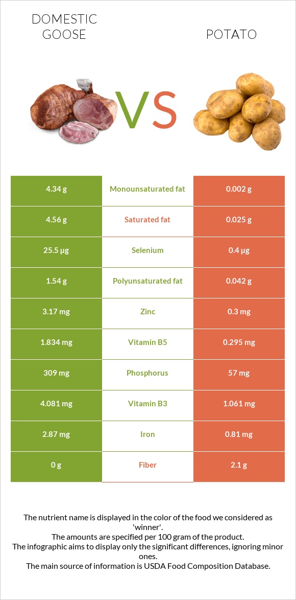 Domestic goose vs Potato infographic