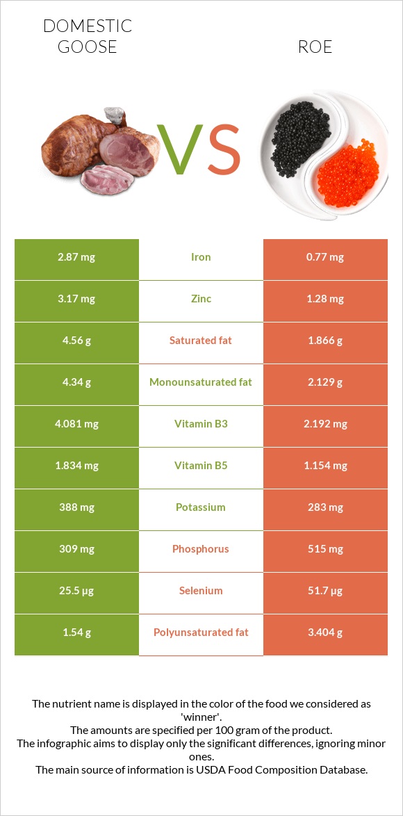 Domestic goose vs Roe infographic