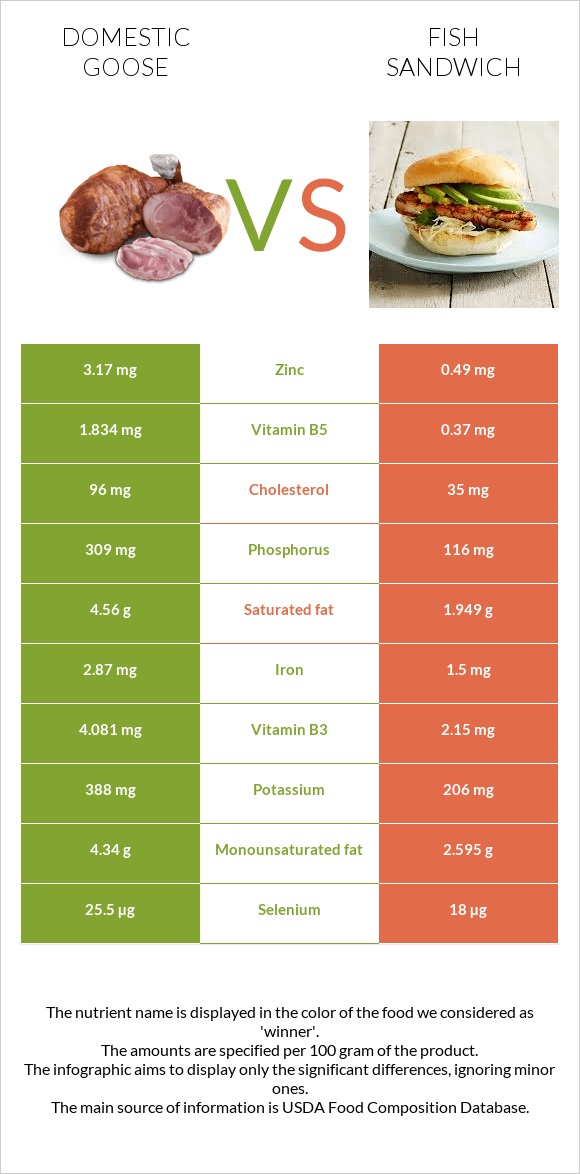 Domestic goose vs Fish sandwich infographic