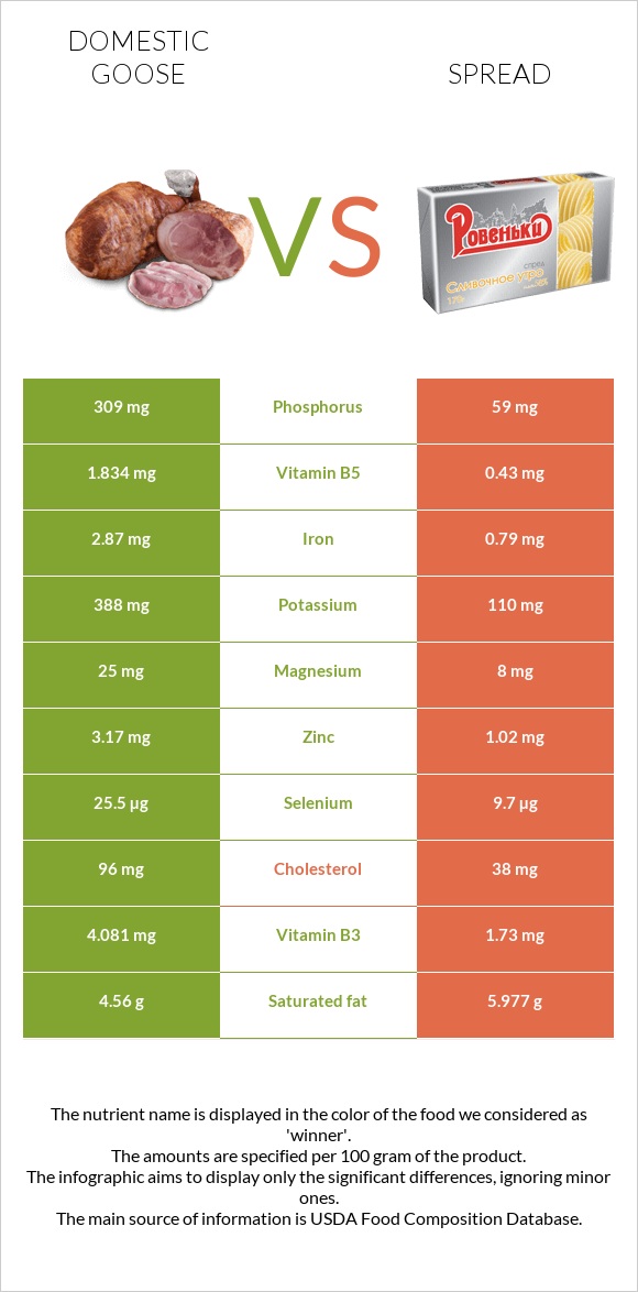 Domestic goose vs Spread infographic