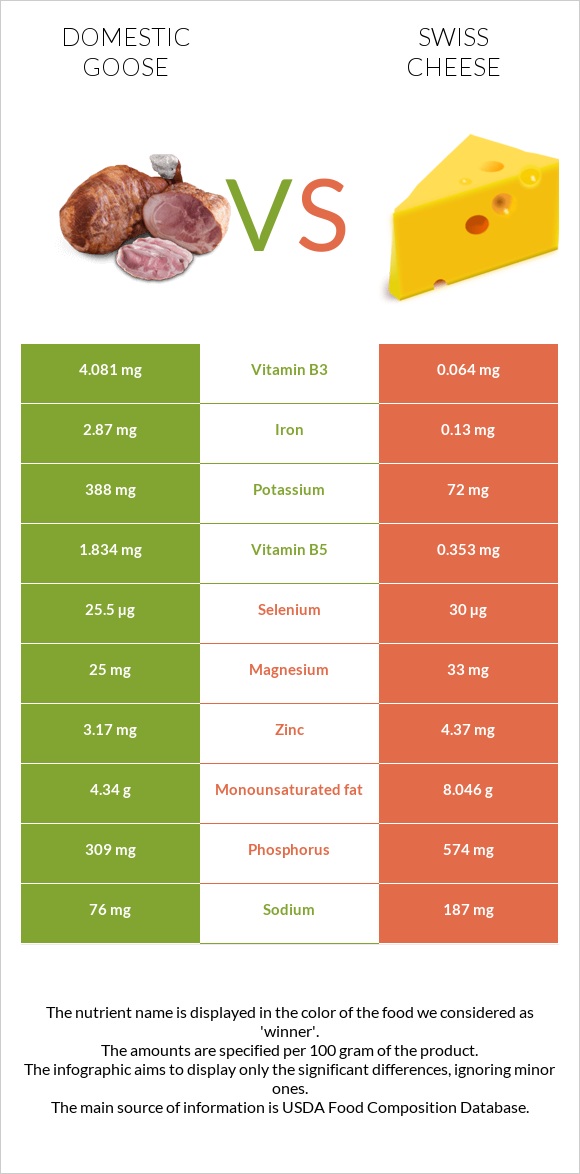 Domestic goose vs Swiss cheese infographic