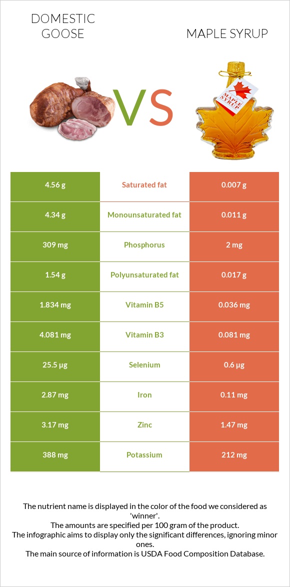 Ընտանի սագ vs Maple syrup infographic