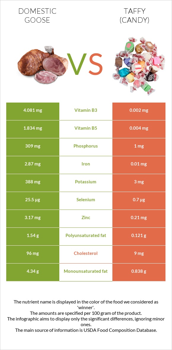 Domestic goose vs Taffy (candy) infographic