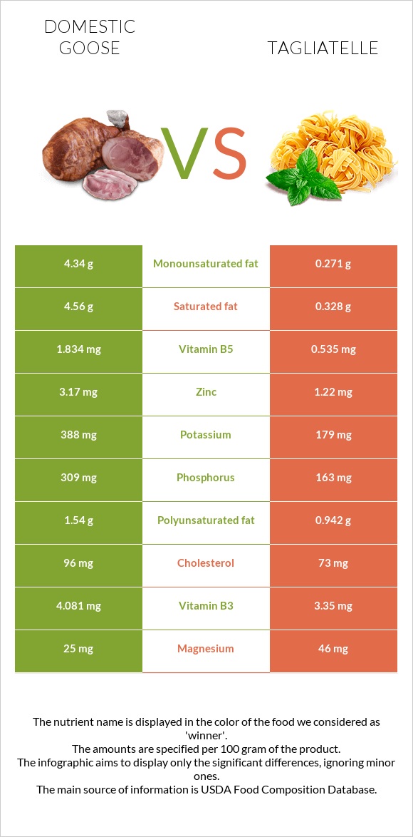 Domestic goose vs Tagliatelle infographic
