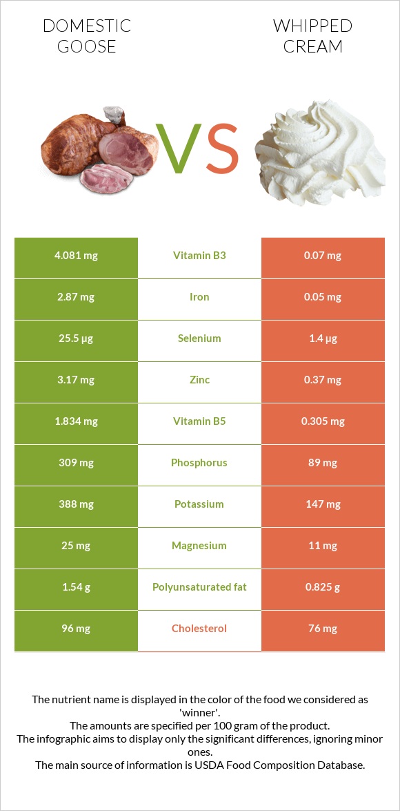 Ընտանի սագ vs Հարած սերուցք infographic