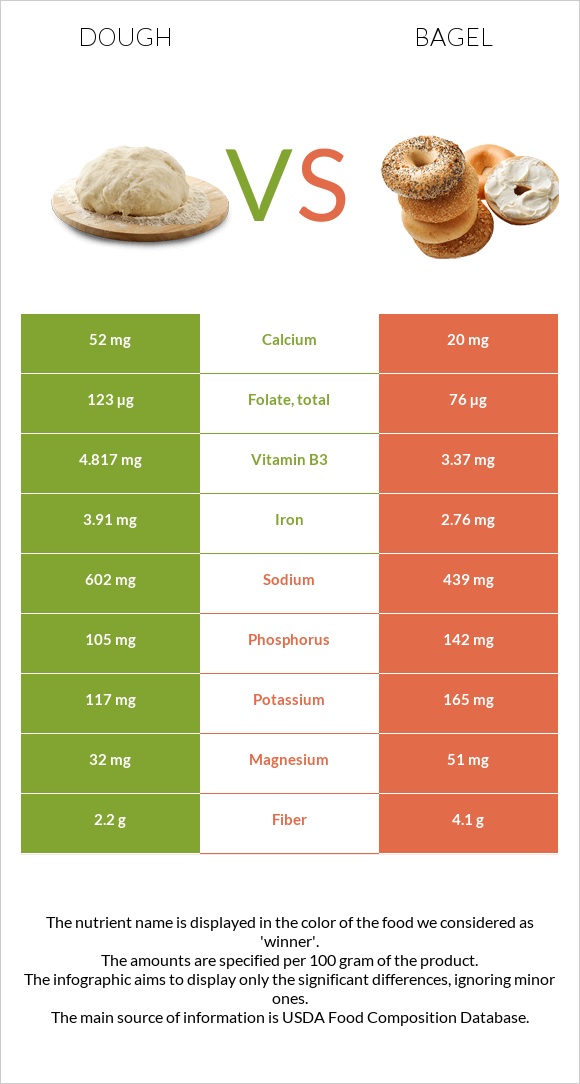 Dough vs Bagel infographic