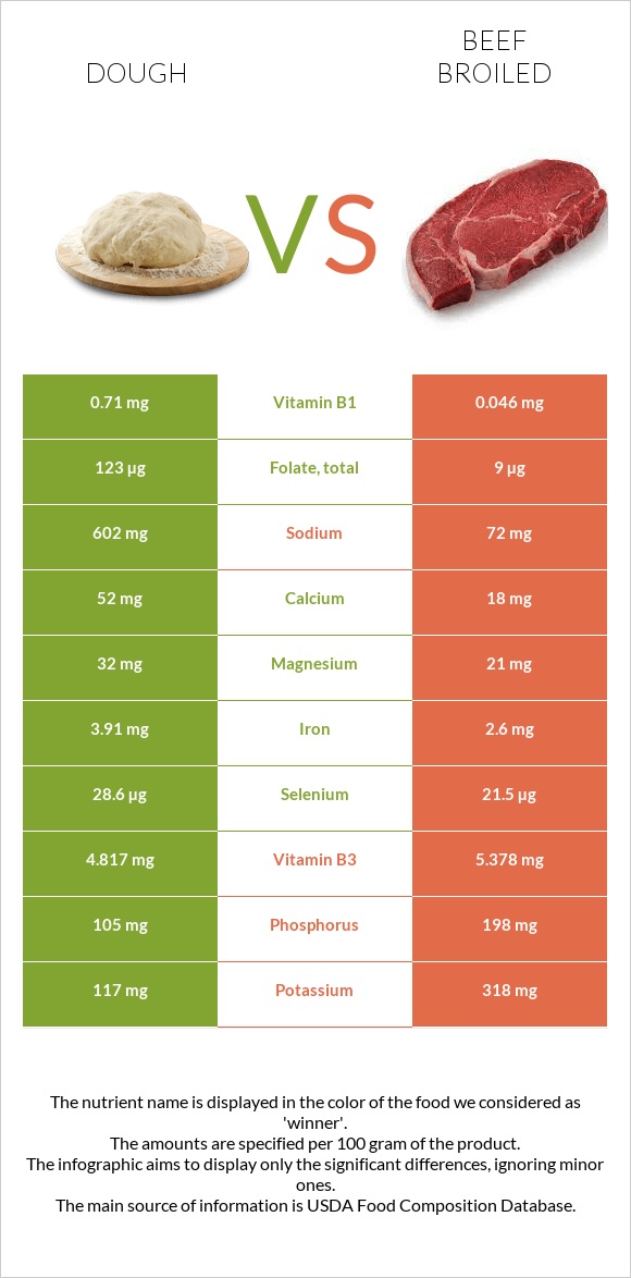 Dough vs Beef broiled infographic