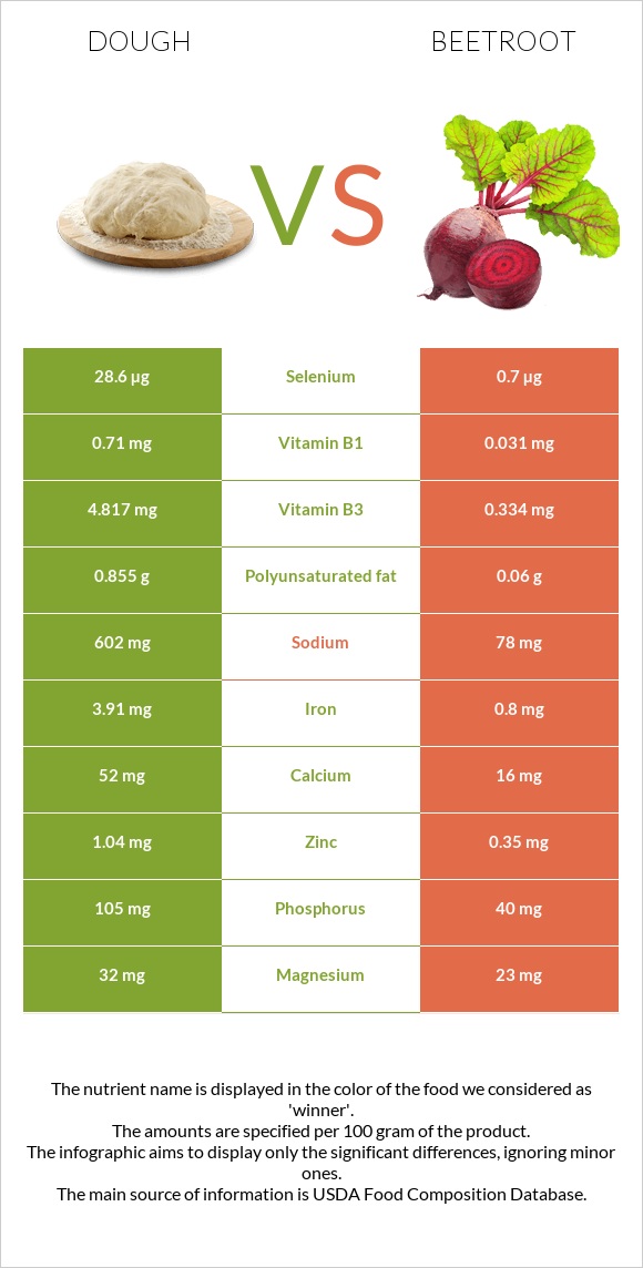 Dough vs Beetroot infographic