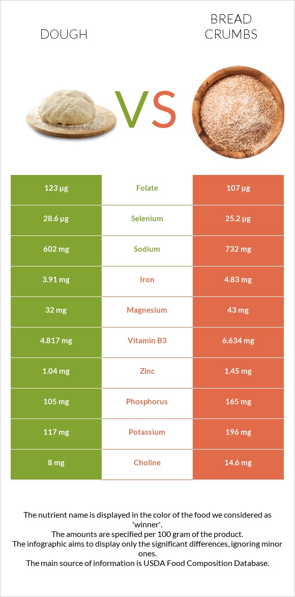 Խմոր vs Bread crumbs infographic