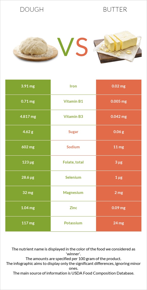 Խմոր vs Կարագ infographic