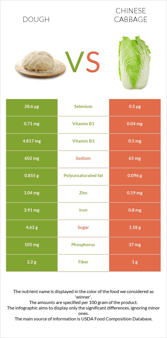 Dough vs Chinese cabbage infographic