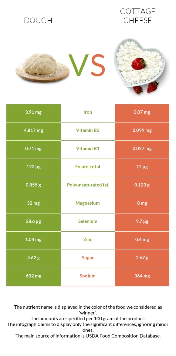 Dough vs Cottage cheese infographic