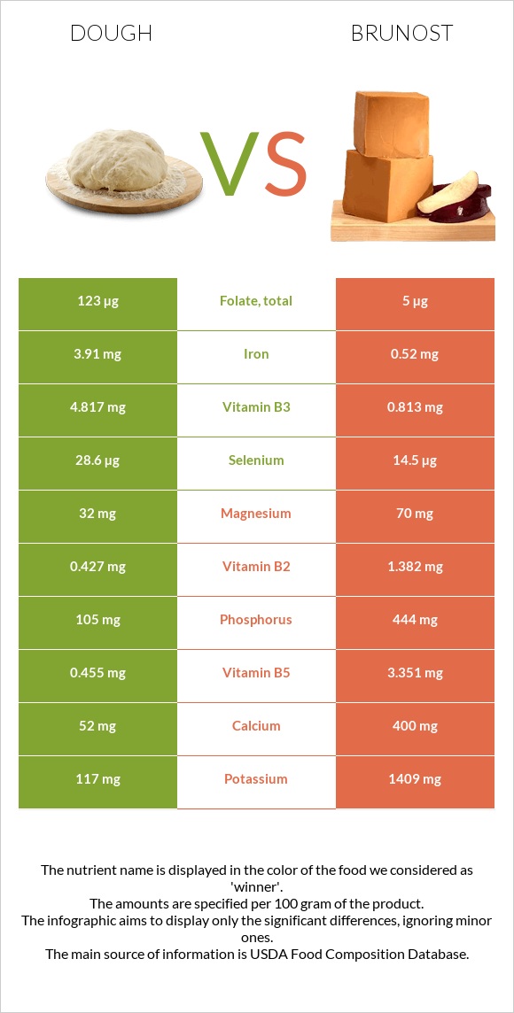 Dough vs Brunost infographic