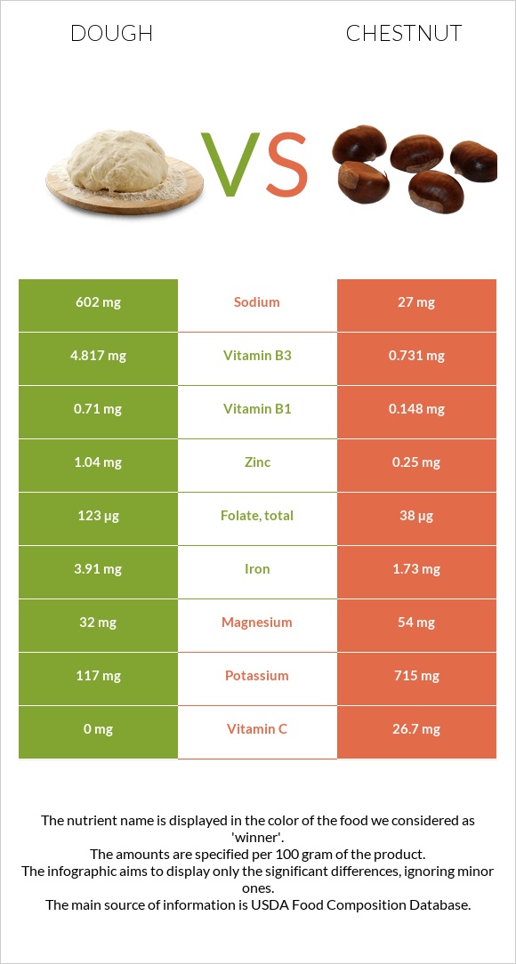 Dough vs Chestnut infographic