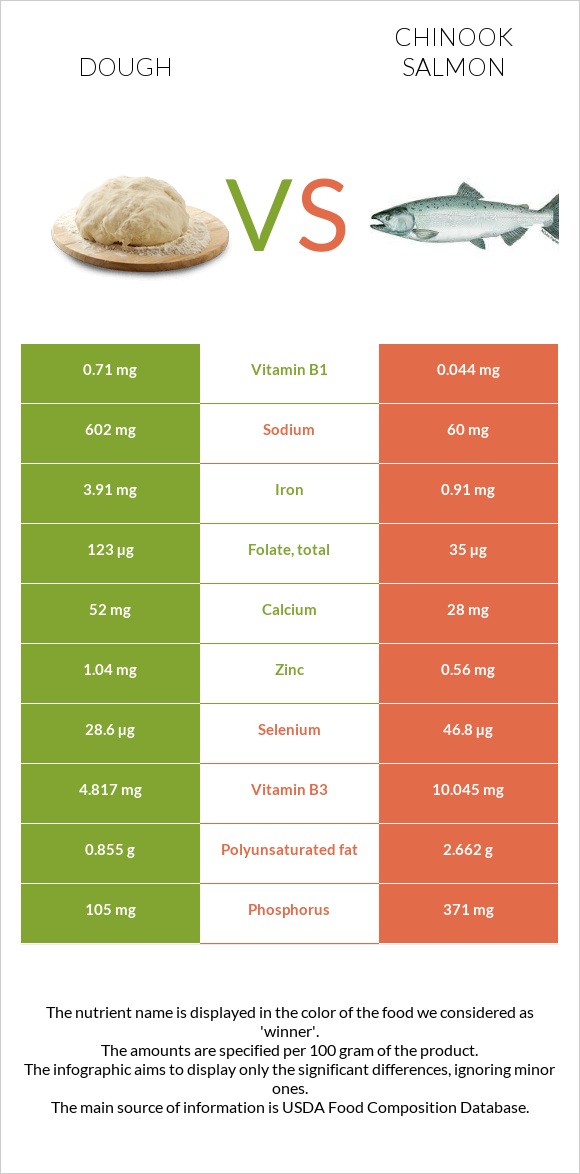 Dough vs Chinook salmon infographic