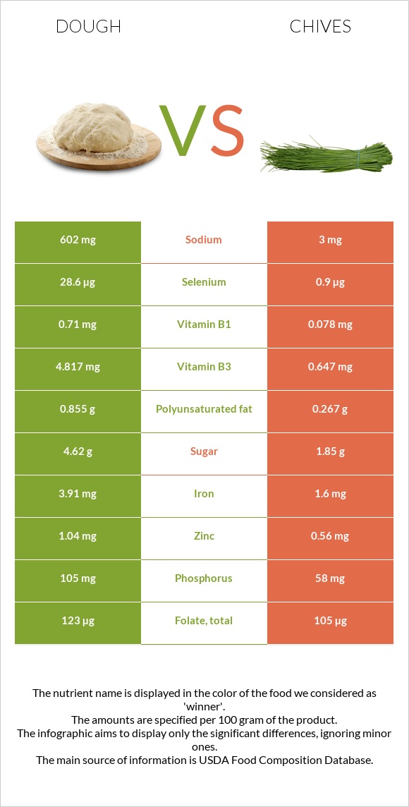 Խմոր vs Մանր սոխ infographic