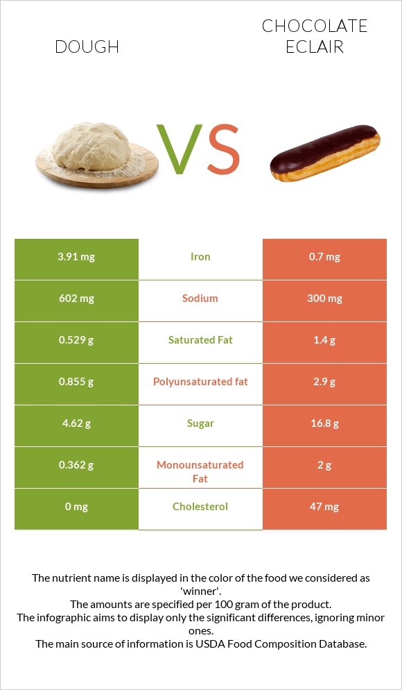 Dough vs Chocolate eclair infographic