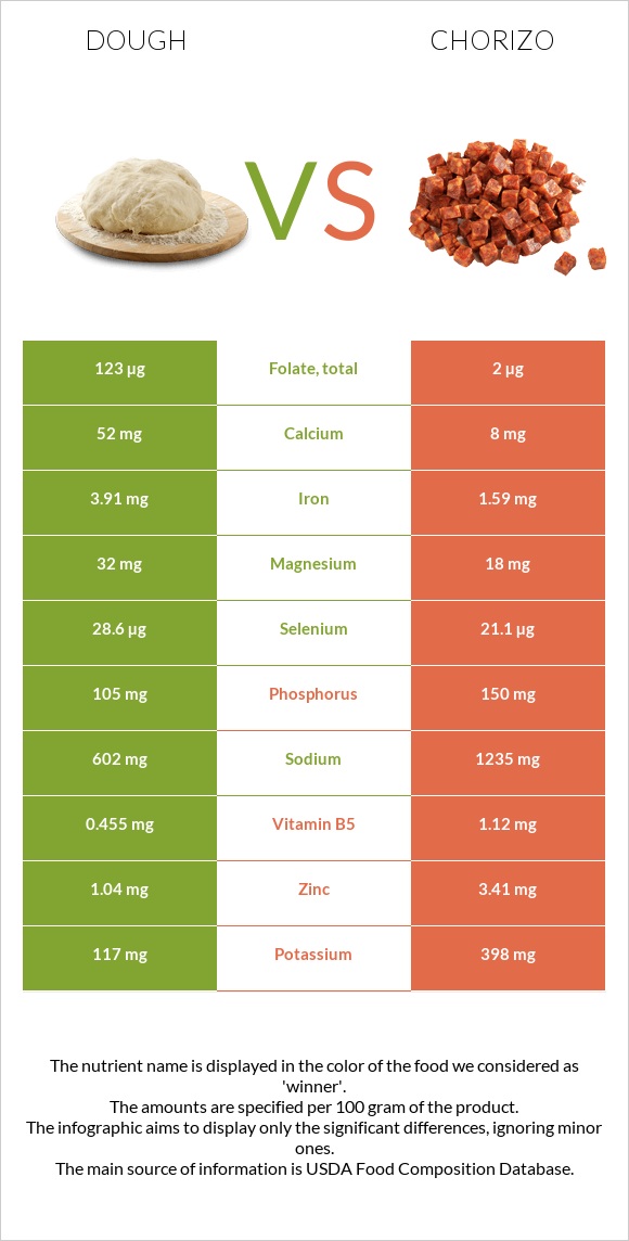 Dough vs Chorizo infographic