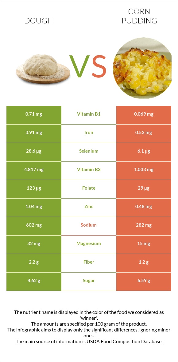 Dough vs Corn pudding infographic