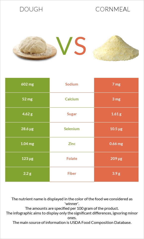 Dough vs Cornmeal infographic