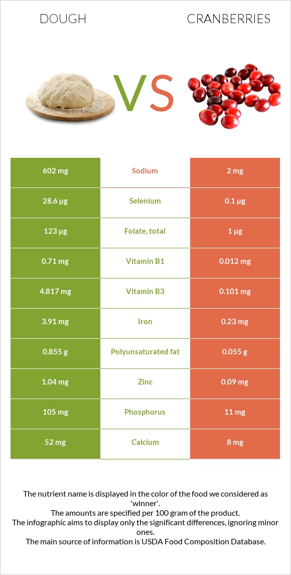 Dough vs Cranberries infographic